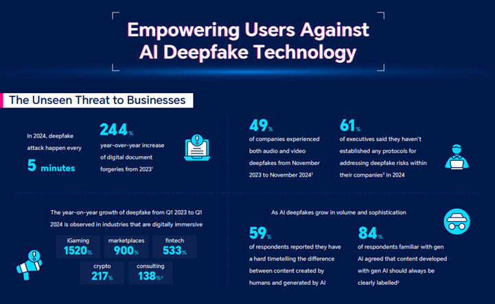 HONOR lanza su tecnología de detección de deepfake en abril de 2025 para combatir la desinformación