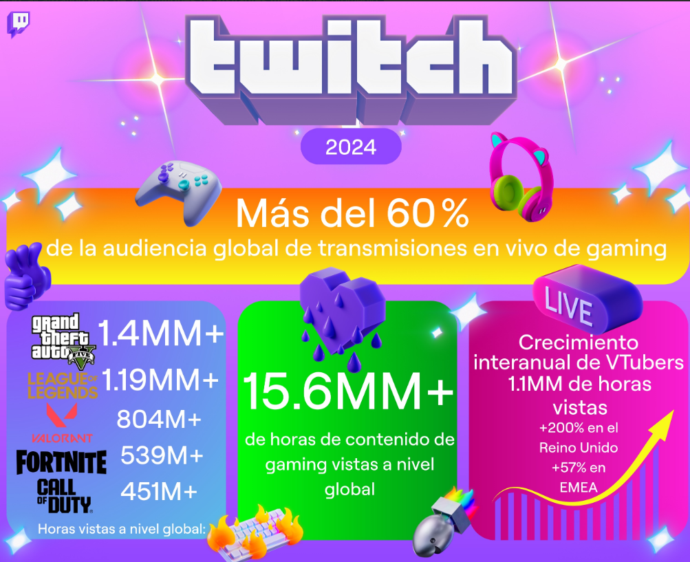 Twitch domina el 60% del streaming de videojuegos en vivo: GTA V lidera la audiencia globalLa plataforma consolida su liderazgo con más de 105 millones de visitantes mensuales y una comunidad que sigue creciendo en 2025.