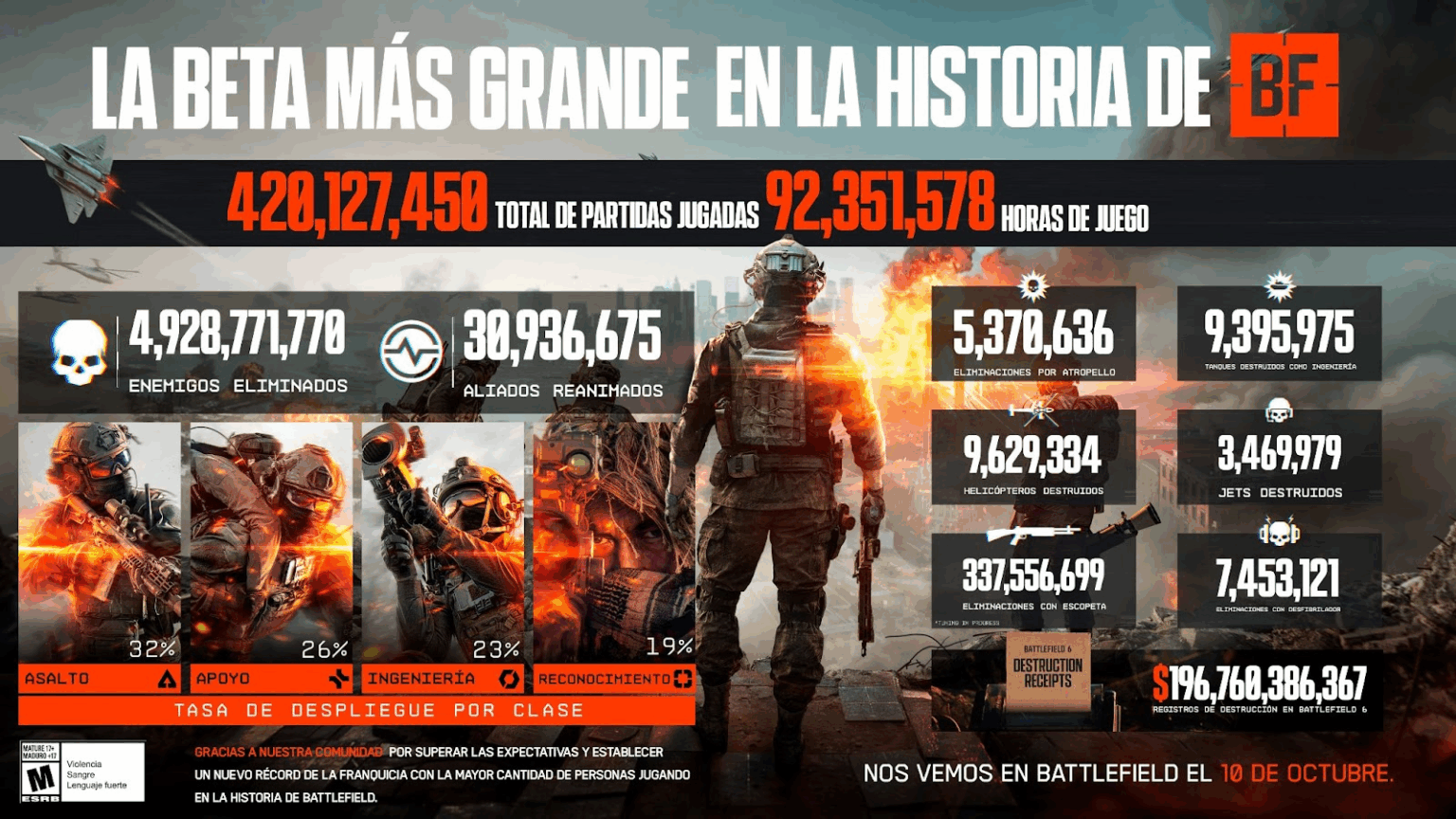 Battlefield 6 rompe récords con la beta más grande de su historia