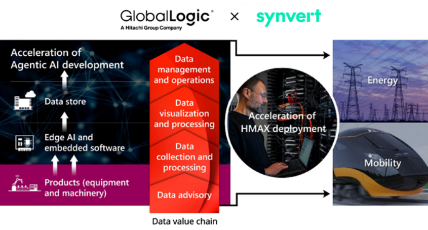 Hitachi compra la alemana synvert para llevar su inteligencia artificial a otro nivel global